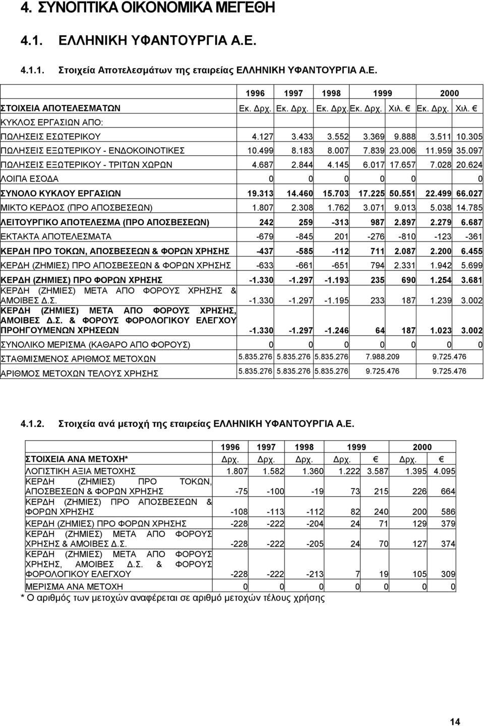 097 ΠΩΛΗΣΕΙΣ ΕΞΩΤΕΡΙΚΟΥ - ΤΡΙΤΩΝ ΧΩΡΩΝ 4.687 2.844 4.145 6.017 17.657 7.028 20.624 ΛΟΙΠΑ ΕΣΟ Α 0 0 0 0 0 0 ΣΥΝΟΛΟ ΚΥΚΛΟΥ ΕΡΓΑΣΙΩΝ 19.313 14.460 15.703 17.225 50.551 22.499 66.