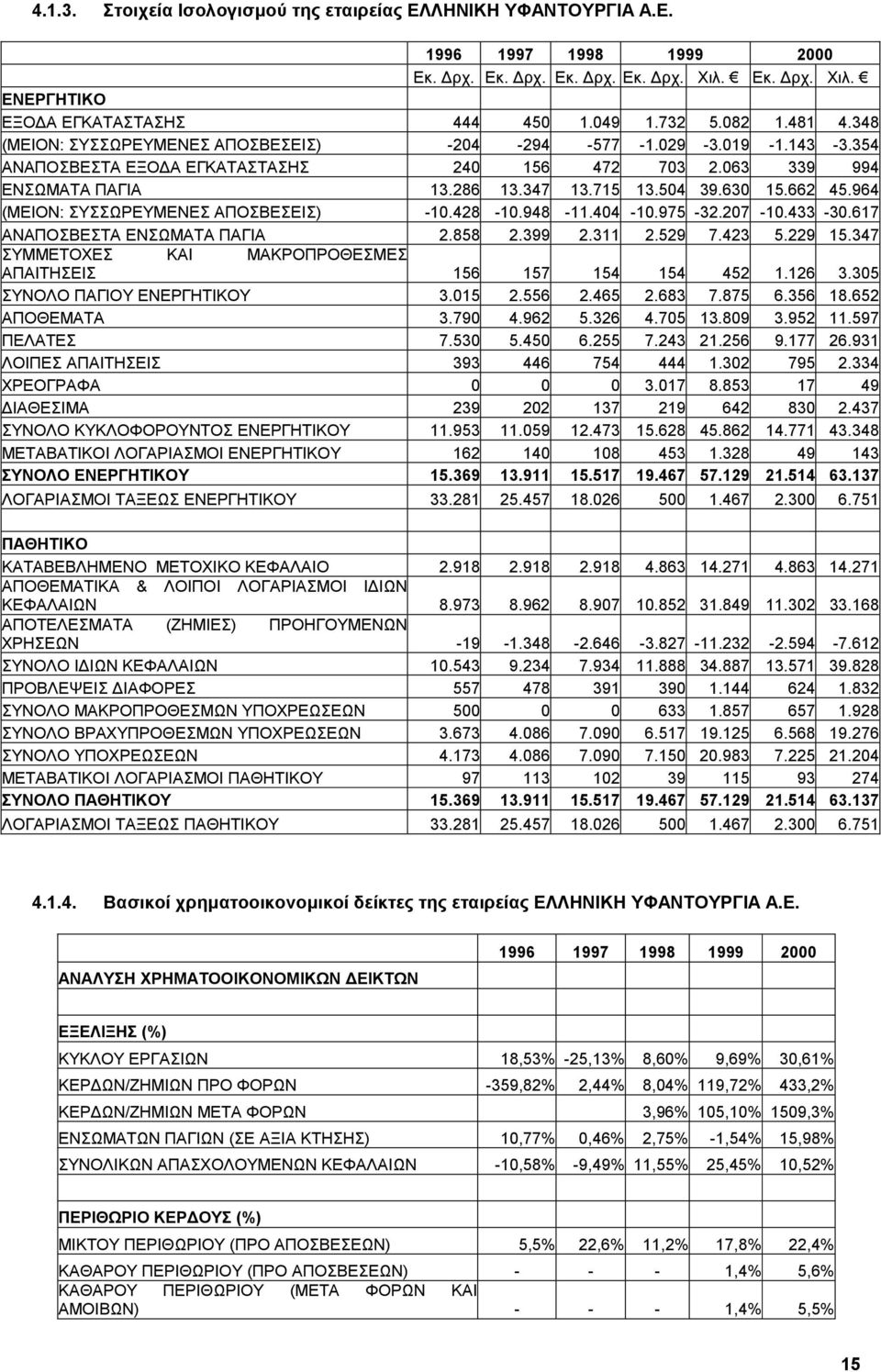 630 15.662 45.964 (ΜΕΙΟΝ: ΣΥΣΣΩΡΕΥΜΕΝΕΣ ΑΠΟΣΒΕΣΕΙΣ) -10.428-10.948-11.404-10.975-32.207-10.433-30.617 ΑΝΑΠΟΣΒΕΣΤΑ ΕΝΣΩΜΑΤΑ ΠΑΓΙΑ 2.858 2.399 2.311 2.529 7.423 5.229 15.