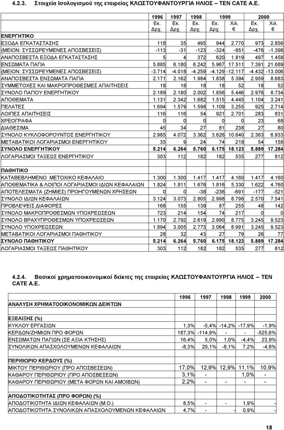 689 (ΜΕΙΟΝ: ΣΥΣΣΩΡΕΥΜΕΝΕΣ ΑΠΟΣΒΕΣΕΙΣ) -3.714-4.018-4.259-4.129-12.117-4.432-13.006 ΑΝΑΠΟΣΒΕΣΤΑ ΕΝΣΩΜΑΤΑ ΠΑΓΙΑ 2.171 2.162 1.984 1.838 5.394 2.959 8.