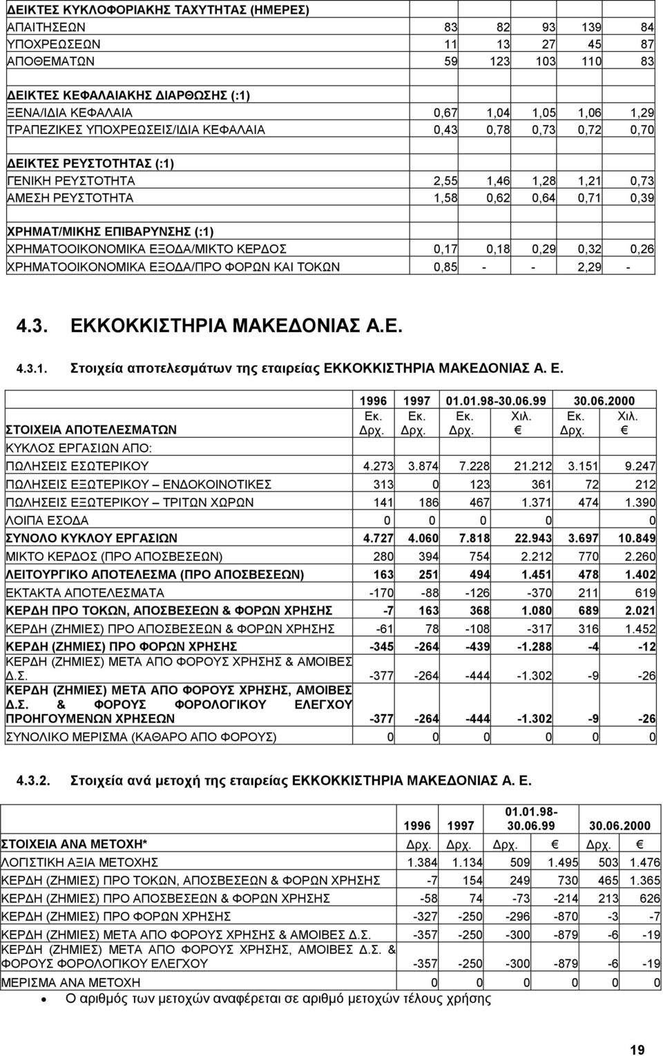 (:1) ΧΡΗΜΑΤΟΟΙΚΟΝΟΜΙΚΑ ΕΞΟ Α/ΜΙΚΤΟ ΚΕΡ ΟΣ 0,17 0,18 0,29 0,32 0,26 ΧΡΗΜΑΤΟΟΙΚΟΝΟΜΙΚΑ ΕΞΟ Α/ΠΡΟ ΦΟΡΩΝ ΚΑΙ ΤΟΚΩΝ 0,85 - - 2,29-4.3. ΕΚΚΟΚΚΙΣΤΗΡΙΑ ΜΑΚΕ ΟΝΙΑΣ Α.Ε. 4.3.1. Στοιχεία αποτελεσµάτων της εταιρείας ΕΚΚΟΚΚΙΣΤΗΡΙΑ ΜΑΚΕ ΟΝΙΑΣ Α.