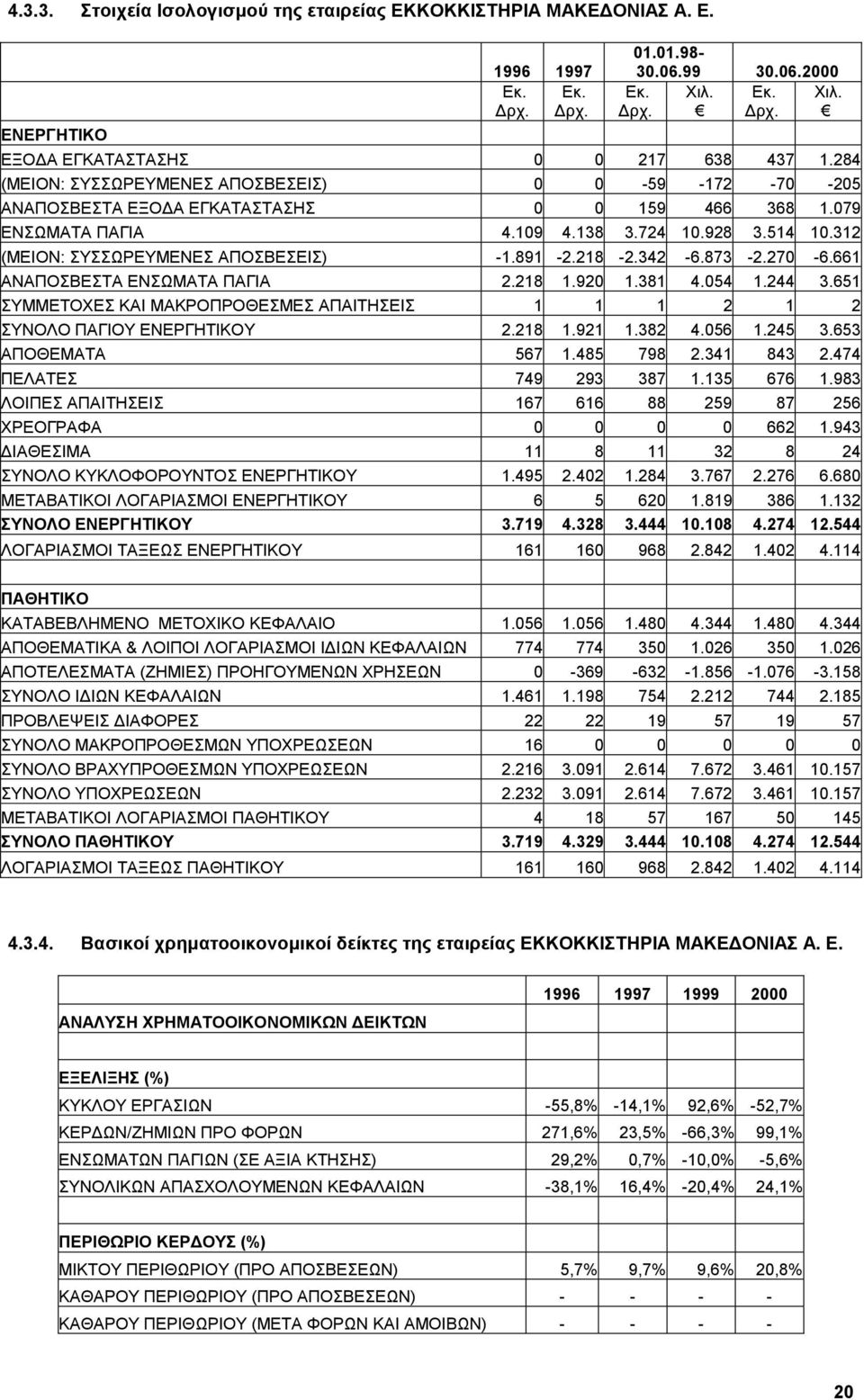 312 (ΜΕΙΟΝ: ΣΥΣΣΩΡΕΥΜΕΝΕΣ ΑΠΟΣΒΕΣΕΙΣ) -1.891-2.218-2.342-6.873-2.270-6.661 ΑΝΑΠΟΣΒΕΣΤΑ ΕΝΣΩΜΑΤΑ ΠΑΓΙΑ 2.218 1.920 1.381 4.054 1.244 3.