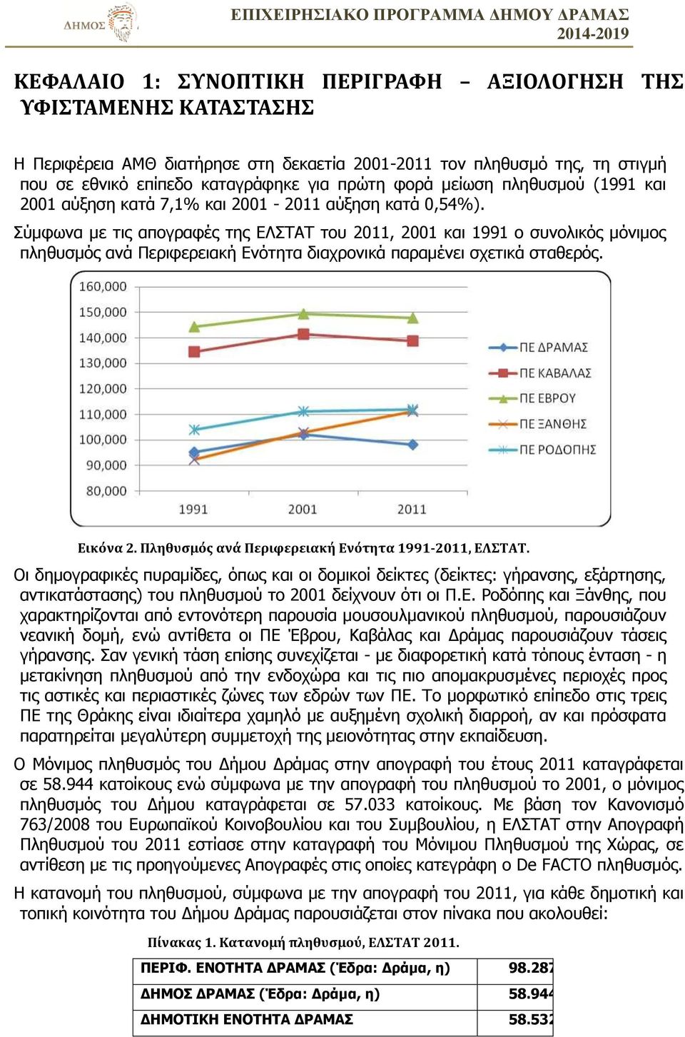 Σύμφωνα με τις απογραφές της ΕΛΣΤΑΤ του 2011, 2001 και 1991 ο συνολικός μόνιμος πληθυσμός ανά Περιφερειακή Ενότητα διαχρονικά παραμένει σχετικά σταθερός. Εικόνα 2.