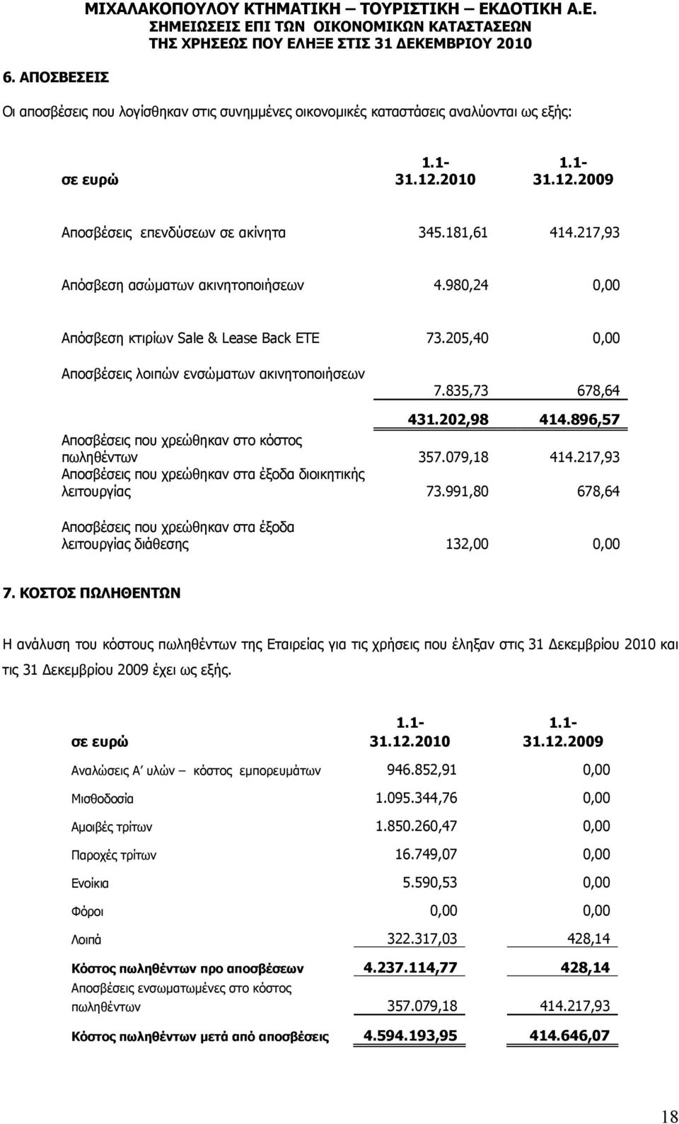 205,40 0,00 Αποσβέσεις λοιπών ενσώματων ακινητοποιήσεων 7.835,73 678,64 431.202,98 414.896,57 Αποσβέσεις που χρεώθηκαν στο κόστος πωληθέντων 357.079,18 414.