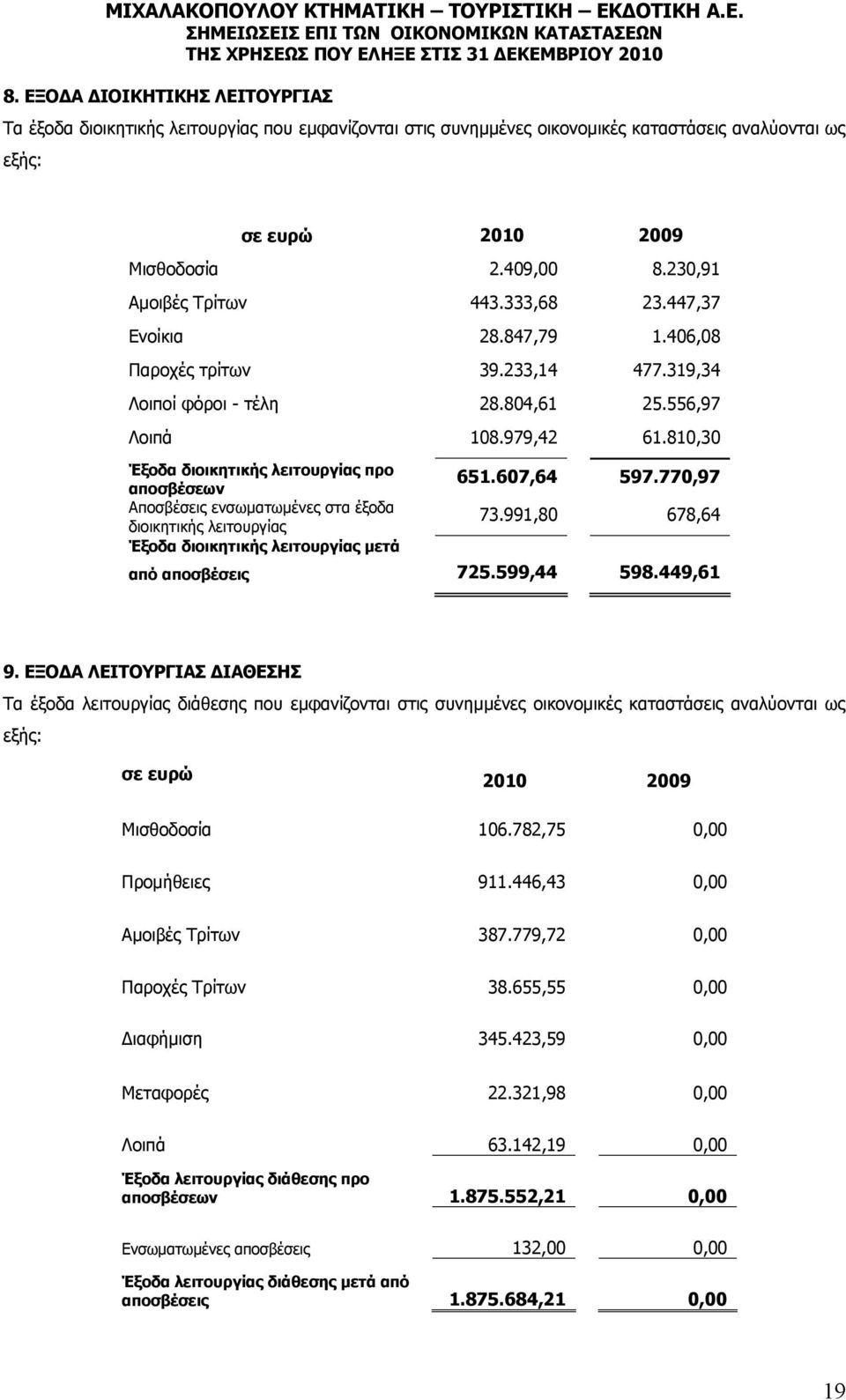 810,30 Έξοδα διοικητικής λειτουργίας προ αποσβέσεων 651.607,64 597.770,97 Αποσβέσεις ενσωματωμένες στα έξοδα διοικητικής λειτουργίας 73.