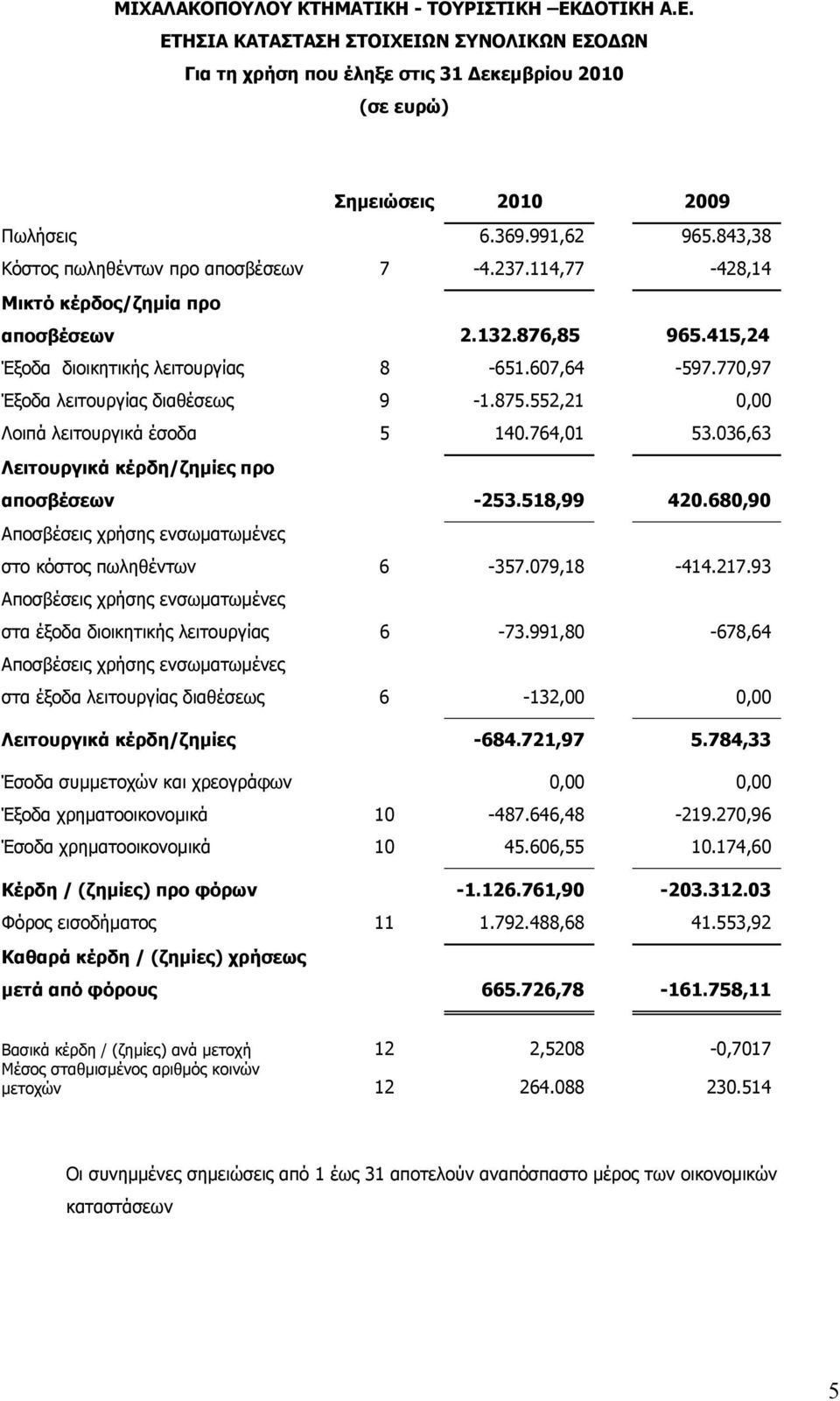 770,97 Έξοδα λειτουργίας διαθέσεως 9-1.875.552,21 0,00 Λοιπά λειτουργικά έσοδα 5 140.764,01 53.036,63 Λειτουργικά κέρδη/ζημίες προ αποσβέσεων -253.518,99 420.