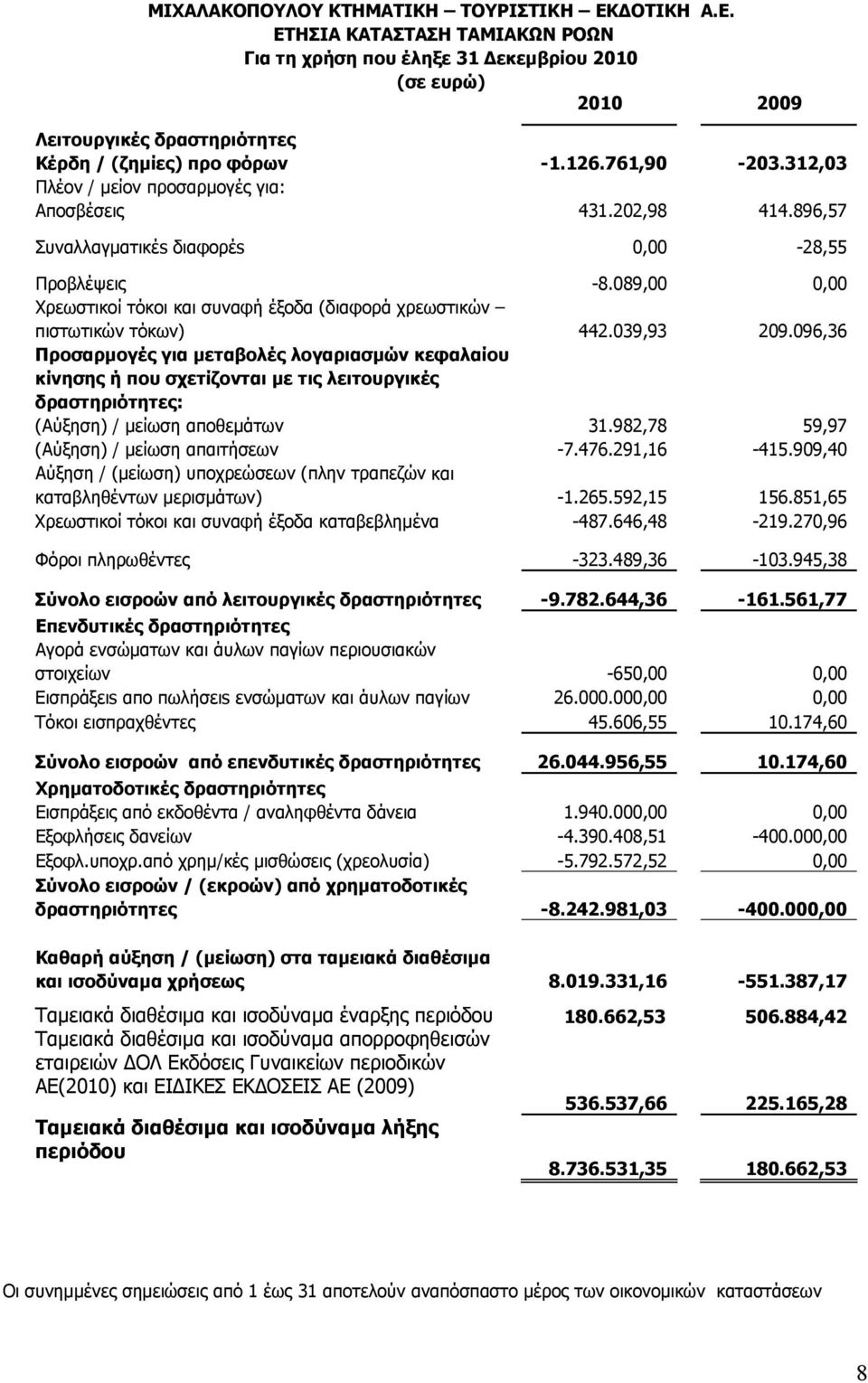 089,00 0,00 Χρεωστικοί τόκοι και συναφή έξοδα (διαφορά χρεωστικών πιστωτικών τόκων) 442.039,93 209.