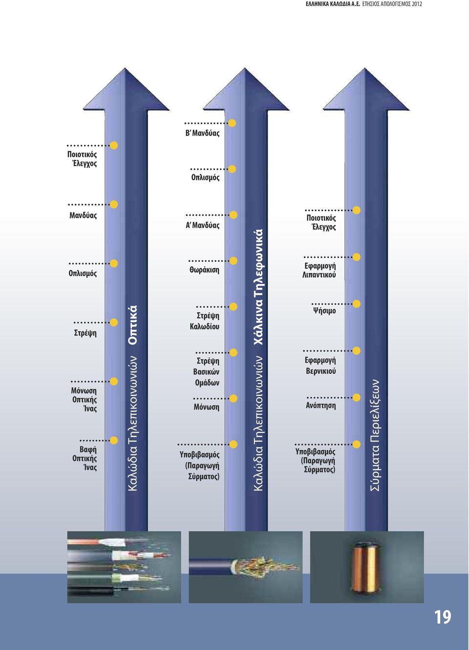 Βασικών Ομάδων Μόνωση Yποβιβασμός (Παραγωγή Σύρματος) Καλώδια Τηλεπικοινωνιών Χάλκινα Τηλεφωνικά Ποιοτικός