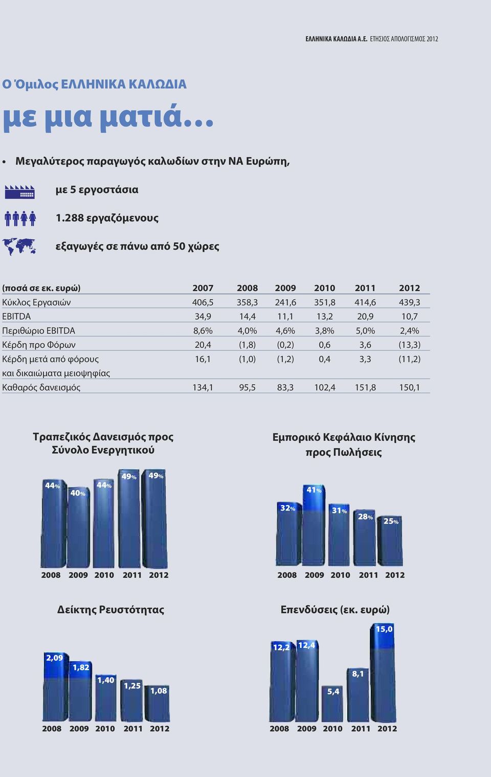 ευρώ) 2007 2008 2009 2010 2011 2012 Κύκλος Εργασιών 406,5 358,3 241,6 351,8 414,6 439,3 EBITDA 34,9 14,4 11,1 13,2 20,9 10,7 Περιθώριο EBITDA 8,6% 4,0% 4,6% 3,8% 5,0% 2,4% Κέρδη προ Φόρων 20,4 (1,8)