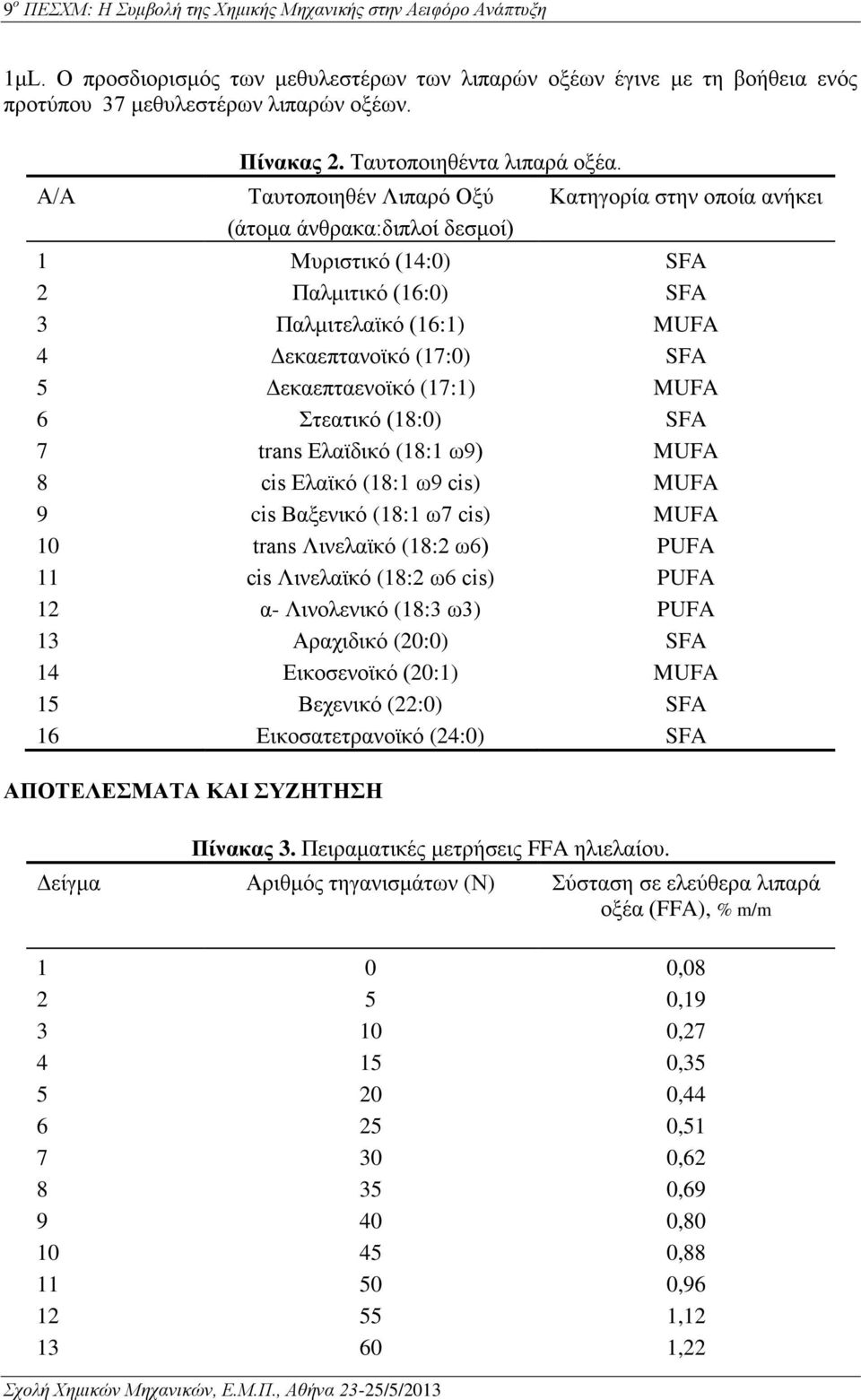 Δεκαεπταενοϊκό (17:1) MUFA 6 Στεατικό (18:0) SFA 7 trans Ελαϊδικό (18:1 ω9) MUFA 8 cis Ελαϊκό (18:1 ω9 cis) MUFA 9 cis Βαξενικό (18:1 ω7 cis) MUFA 10 trans Λινελαϊκό (18:2 ω6) PUFA 11 cis Λινελαϊκό