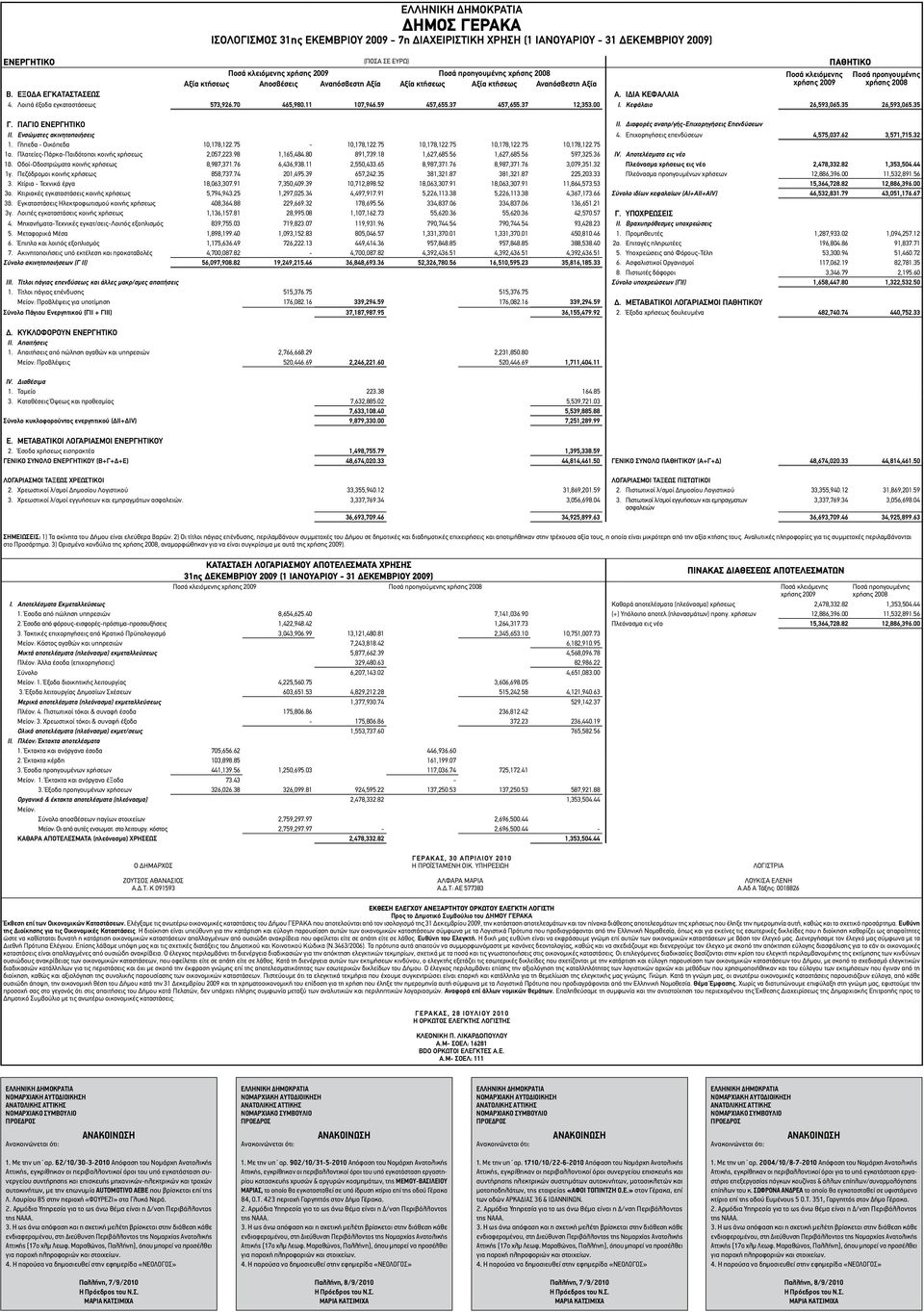 Λοιπά έξοδα εγκαταστάσεως 573,926.70 465,980.11 107,946.59 457,655.37 457,655.37 12,353.00 Ι. Κεφάλαιο 26,593,065.35 26,593,065.35 Γ. ΠΑΓΙΟ ΕΝΕΡΓΗΤΙΚΟ ΙΙ.