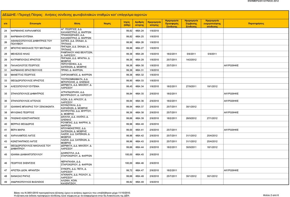 , 99,36 ΦΒΑ 28 1/9/2010 18/2/2011 5/9/2011 5/9/2011 29 ΚΑΤΡΙΜΠΟΥΖΑΣ ΧΡΗΣΤΟΣ ΠΗΓΑΔΙΑ, Δ.Δ. ΦΡΑΓΚΑ, Δ. 99,36 ΦΒΑ 29 1/9/2010 25/7/2011 14/2/2012 30 ΠΑΛΑΙΟΛΟΓΟΣ ΓΕΩΡΓΙΟΣ ΓΕΡΟΥΣΕΗΚΑ, Δ.Δ. ΣΑΓΕΪΚΩΝ, Δ.