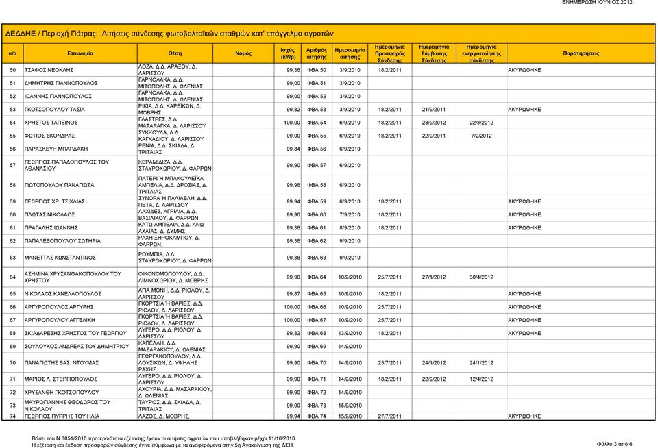 ΤΣΙΧΛΙΑΣ 60 ΠΛΩΤΑΣ ΝΙΚΟΛΑΟΣ 61 ΠΡΑΓΑΛΗΣ ΙΩΑΝΝΗΣ 62 ΠΑΠΑΛΕΞΟΠΟΥΛΟΥ ΣΩΤΗΡΙΑ 63 ΜΑΝΕΤΤΑΣ ΚΩΝΣΤΑΝΤΙΝΟΣ ΛΟΖΑ, Δ.Δ. ΑΡΑΞΟΥ, Δ. ΓΑΡΝΟΛΑΚΑ, Δ.Δ. ΜΙΤΟΠΟΛΗΣ, Δ. ΩΛΕΝΙΑΣ ΓΑΡΝΟΛΑΚΑ, Δ.Δ. ΜΙΤΟΠΟΛΗΣ, Δ. ΩΛΕΝΙΑΣ ΡΙΚΙΑ, Δ.