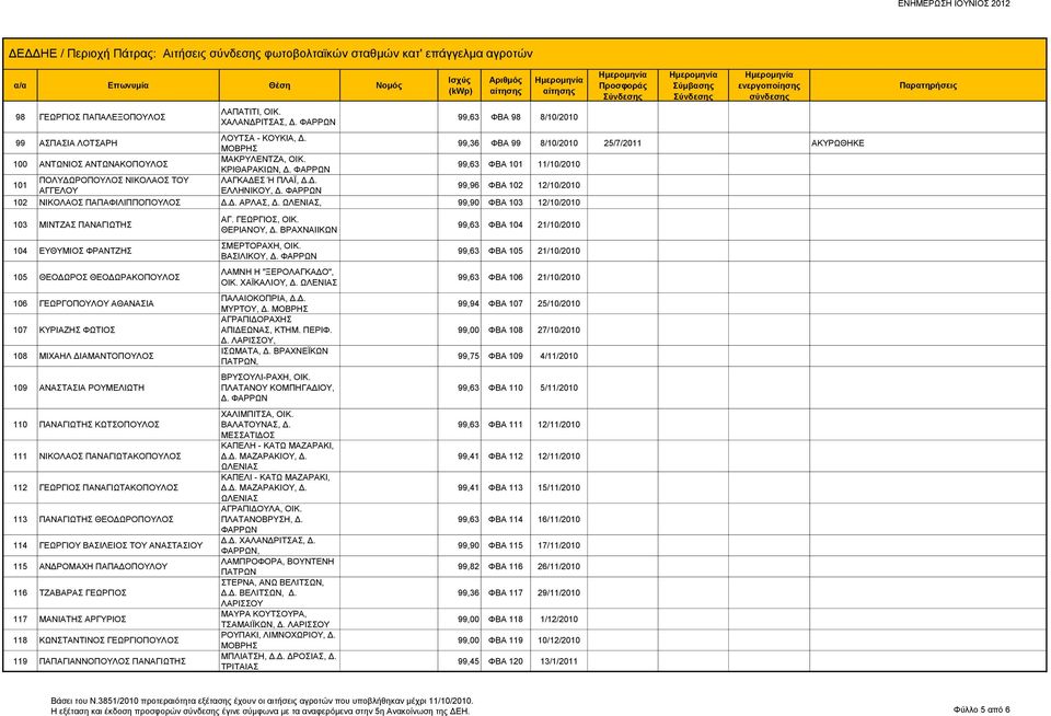 99,96 ΦΒΑ 102 12/10/2010 102 ΝΙΚΟΛΑΟΣ ΠΑΠΑΦΙΛΙΠΠΟΠΟΥΛΟΣ Δ.Δ. ΑΡΛΑΣ, Δ.
