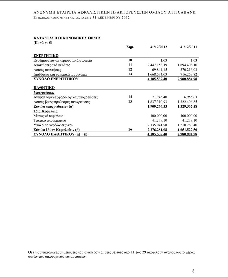 955,63 Λοιπές βραχυπρόθεσμες υποχρεώσεις 15 1.837.310,93 1.322.406,85 Σύνολο υποχρεώσεων (α) 1.909.256,33 1.329.362,48 Ίδια Κεφάλαια Μετοχικό κεφάλαιο 100.000,00 100.000,00 Τακτικό αποθεματικό 41.