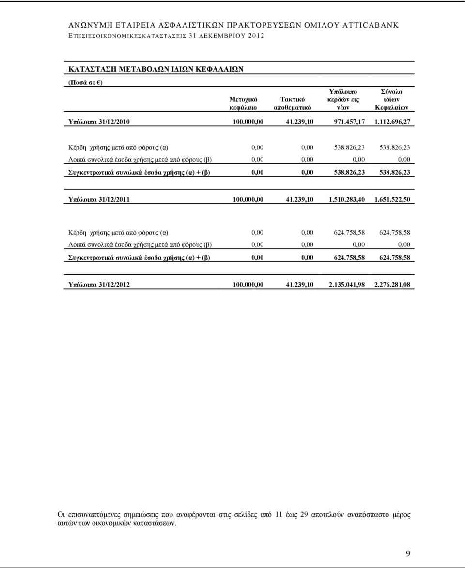 826,23 538.826,23 Υπόλοιπα 31/12/2011 100.000,00 41.239,10 1.510.283,40 1.651.522,50 Κέρδη χρήσης μετά από φόρους (α) 0,00 0,00 624.758,58 624.