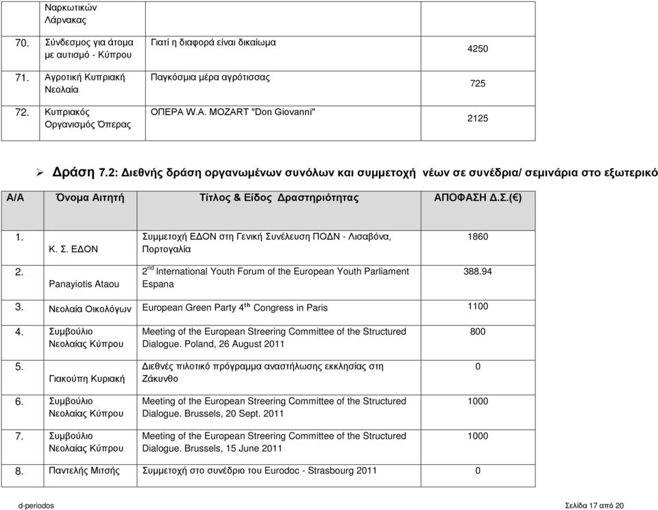 Κ. Σ. ΕΔΟΝ Συμμετοχή ΕΔΟΝ στη Γενική Συνέλευση ΠΟΔΝ - Λισαβόνα, Πορτογαλία 186 2. Panayiotis Ataou 2 nd International Youth Forum of the European Youth Parliament 388.94 Espana 3.
