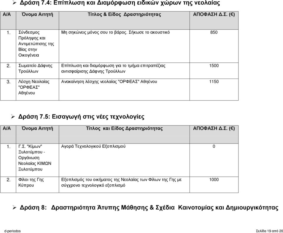 Σωματείο Δάφνης Τρούλλων Επίπλωση και διαμόρφωση για το τμήμα επιτραπέζιας αντισφαίρισης Δάφνης Τρούλλων 15 3. Λέσχη Νεολαίας "ΟΡΦΕΑΣ" Αθηένου Ανακαίνηση λέσχης νεολαίας "ΟΡΦΕΑΣ" Αθηένου 115 Δράση 7.