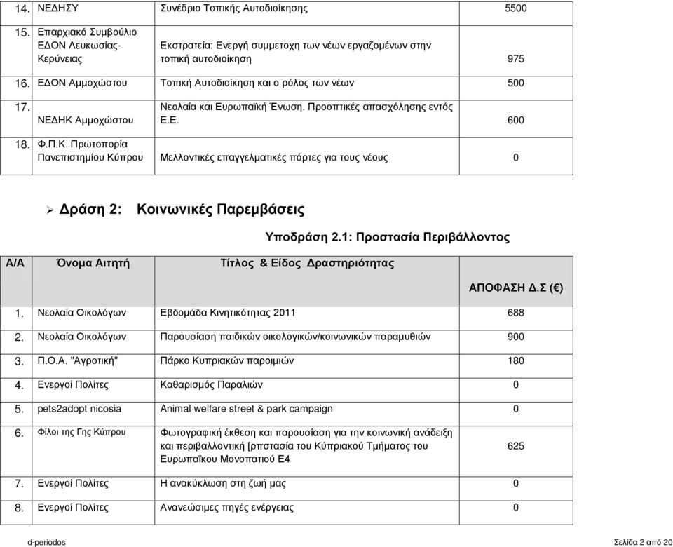 1: Προστασία Περιβάλλοντος Α/Α Όνομα Αιτητή Τίτλος & Είδος Δραστηριότητας ΑΠΟΦΑΣΗ Δ.Σ ( ) 1. Νεολαία Οικολόγων Εβδομάδα Κινητικότητας 211 688 2.