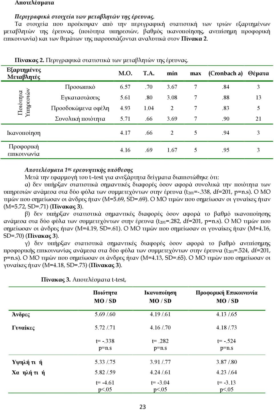 παρουσιάζονται αναλυτικά στον Πίνακα 2. Πίνακας 2. Περιγραφικά στατιστικά των μεταβλητών της έρευνας. Εξαρτημένες Μεταβλητές Ποιότητα Υπηρεσιών Μ.Ο. Τ.Α. min max (Cronbach a) Θέματα Προσωπικό 6.57.