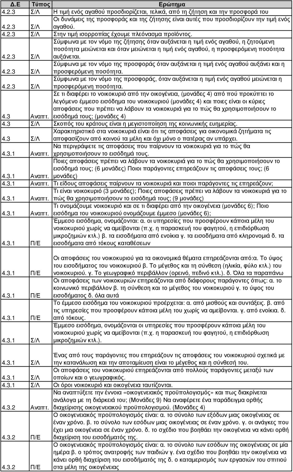 4.2.3 Σ/Λ Σύµφωνα µε τον νόµο της προσφοράς, όταν αυξάνεται η τιµή ενός αγαθού µειώνεται η προσφερόµενη ποσότητα. 4.3 Αναπτ.