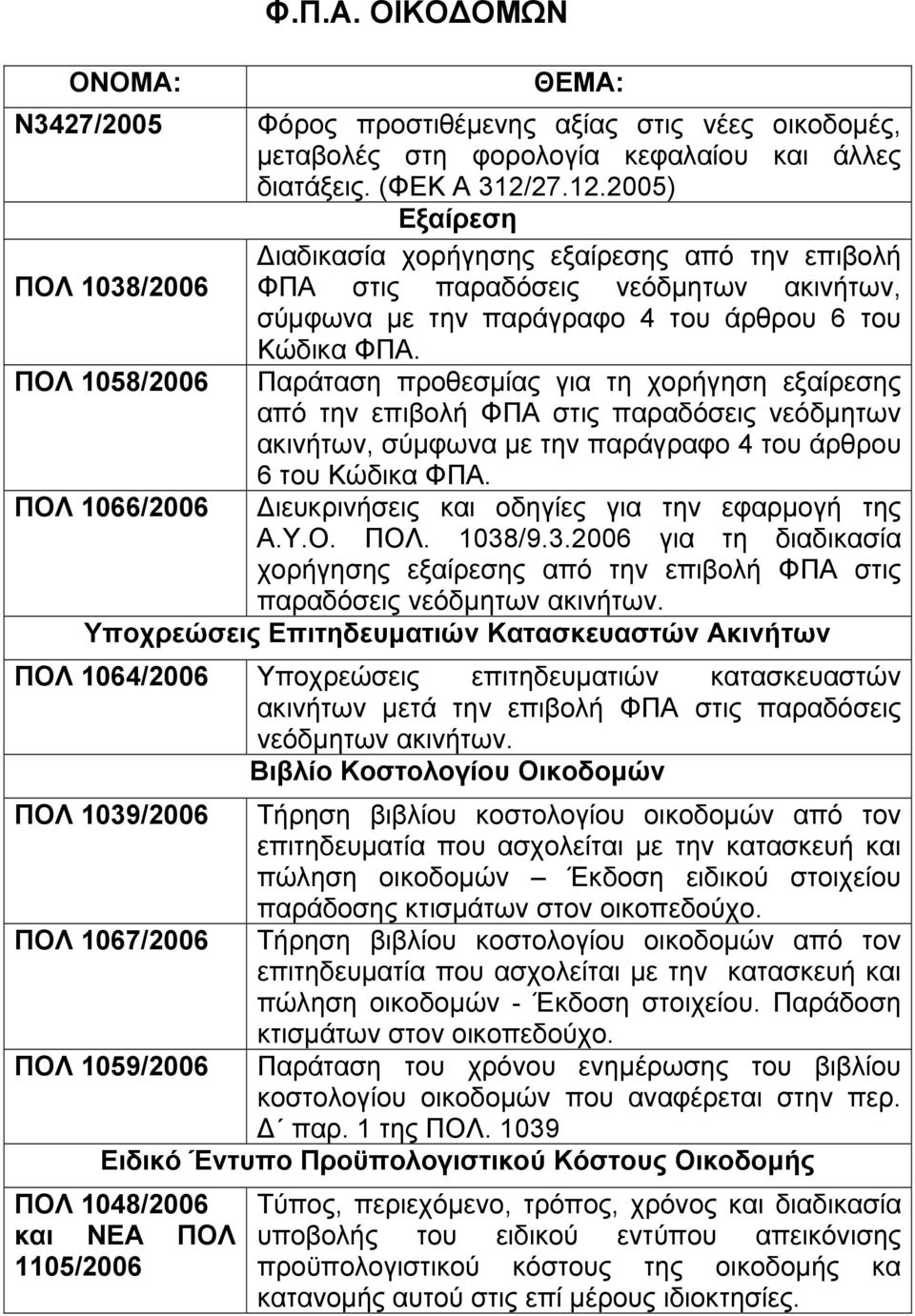 ΠΟΛ 1058/2006 Παράταση προθεσµίας για τη χορήγηση εξαίρεσης από την επιβολή ΦΠΑ στις παραδόσεις νεόδµητων ακινήτων, σύµφωνα µε την παράγραφο 4 του άρθρου 6 του Κώδικα ΦΠΑ.