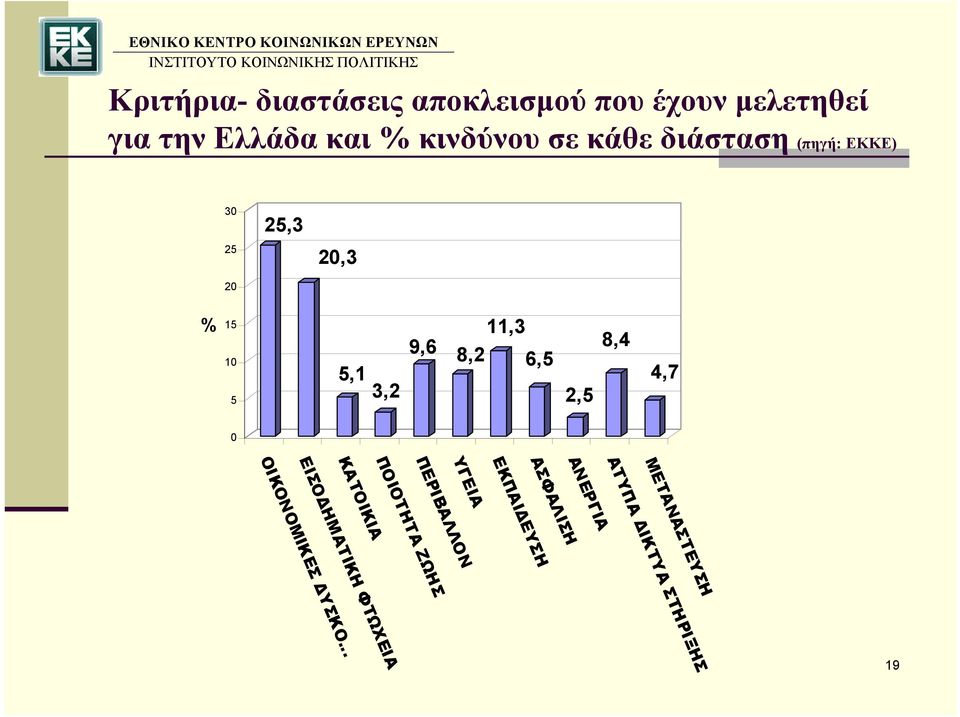 8,2 6,5 5,1 4,7 3,2 2,5 0 ΑΣΦΑΛΙΣΗ ΕΚΠΑΙΔΕΥΣΗ ΥΓΕΙΑ ΠΕΡΙΒΑΛΛΟΝ 19 ΜΕΤΑΝΑΣΤΕΥΣΗ