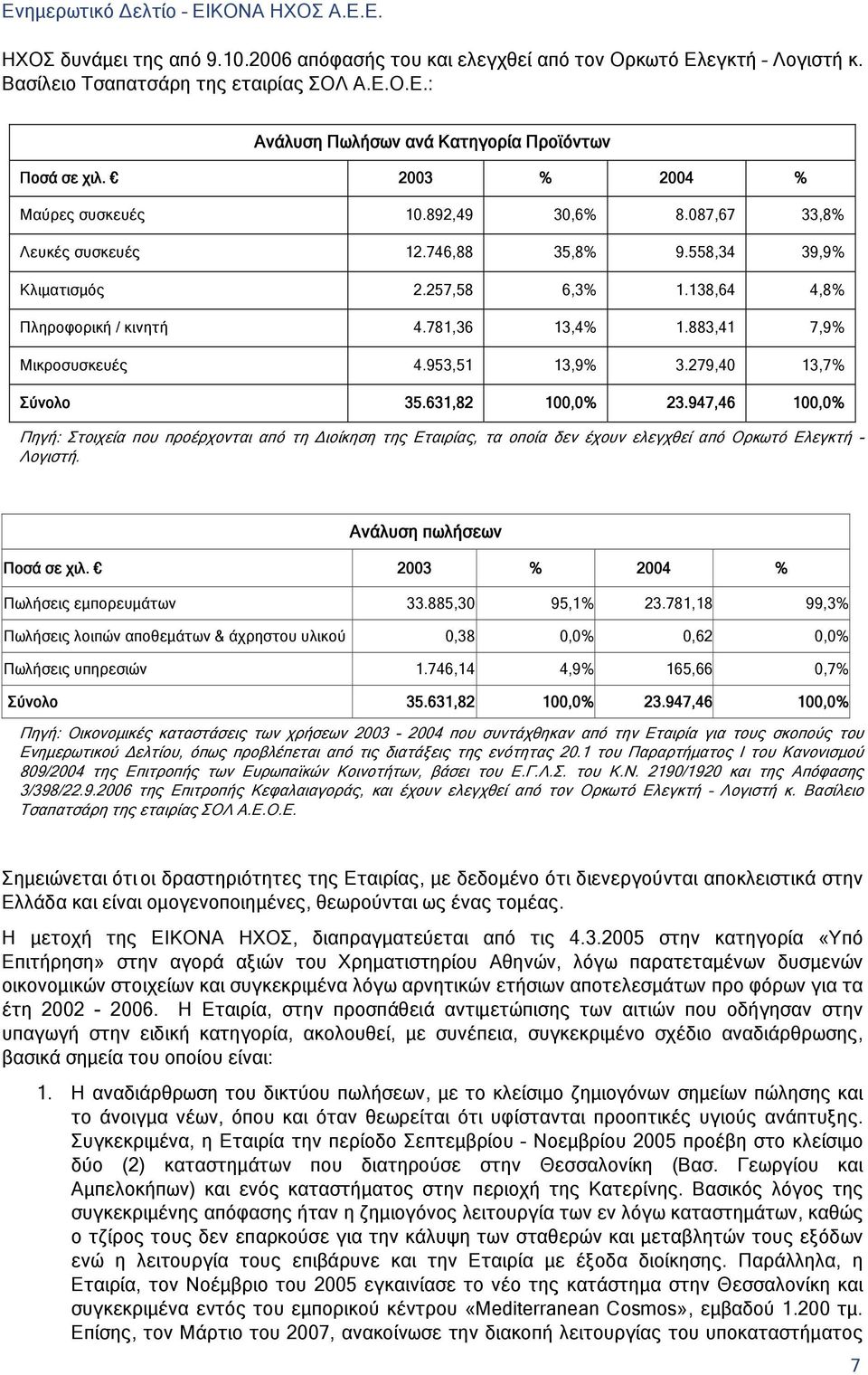 883,41 7,9% Μικροσυσκευές 4.953,51 13,9% 3.279,40 13,7% Σύνολο 35.631,82 100,0% 23.