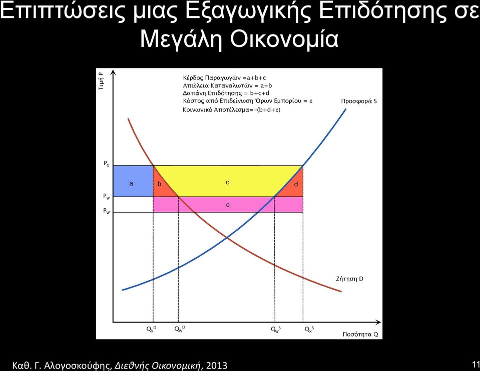 Κόστος από Επιδείνωση Όρων Εμπορίου = e Κοινωνικό Αποτέλεσμα=-(b+d+e)