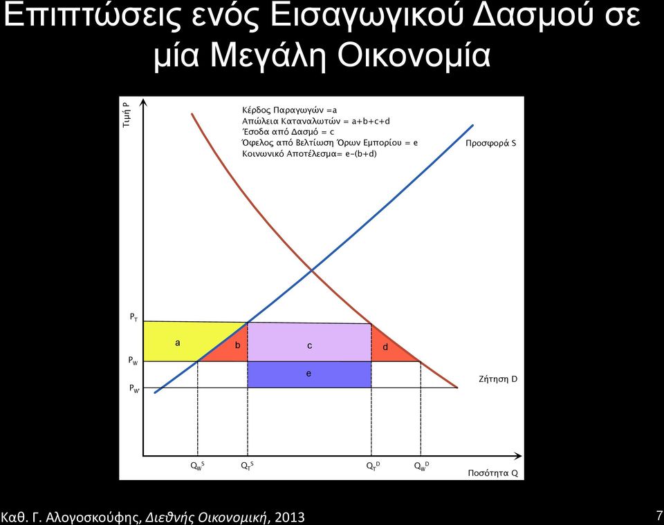 Όφελος από Βελτίωση Όρων Εμπορίου = e Κοινωνικό Αποτέλεσμα= e-(b+d)