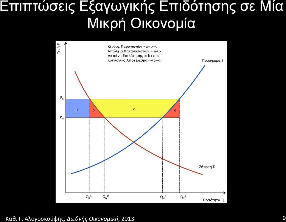 Δαπάνη Επιδότησης = b+c+d Κοινωνικό Αποτέλεσμα=-(b+d)