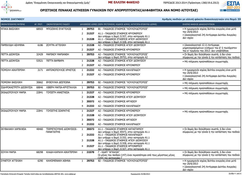 1 ΠΑΡΕΚΛΙΔΗ ΑΣΗΜΙΝΑ 6186 ΖΟΥΓΡΑ ΑΓΓΕΛΙΚΗ 1 21328 Α2 - ΠΑΙΔΙΚΟΣ ΣΤΑΘΜΟΣ ΑΓΙΟΥ ΔΙΟΝΥΣΙΟΥ ΠΕΤΤΑ ΔΙΟΝΥΣΙΑ 32429 ΜΑΡΙΝΟΥ ΜΑΡΙΑΝΘΗ 1 29753 Α2 - ΠΑΙΔΙΚΟΣ ΣΤΑΘΜΟΣ "ΛΟΥΛΟΥΔΟΤΟΠΟΣ" Δεν υπάρχει η δομή 29753,