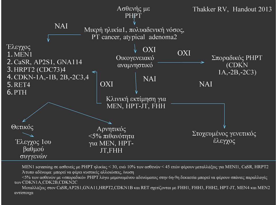 PHPT (CDKN 1A,-2B,-2C3) Θετικός Έλεγχος 1ου βαθµού συγγενών Αρνητικός <5% πιθανότητα για ΜΕΝ, HPT- JT,FHH Στοχευµένος γενετικός έλεγχος ΜΕΝ1 screeig σε ασθενείς µε PHPT ηλικίας < 30, ενώ 10% των