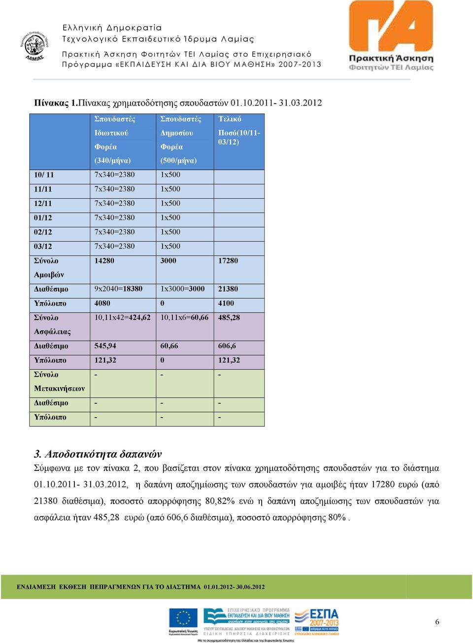 03/12 7x340=2380 1x500 Σύνολο Αµοιβών Τελικό 14280 3000 17280 ιαθέσιµο 9x2040=18380 1x3000=3000 21380 Υπόλοιπο 4080 0 4100 Σύνολο Ασφάλειας Ποσό(10/11-03/12) 10,11x42=424,62 10,11x6=60,66 485,28