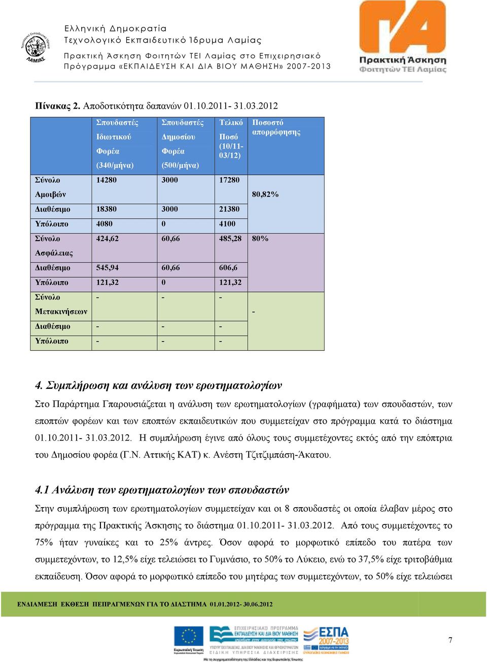 Ασφάλειας Ποσοστό απορρόφησης 80,82% 424,62 60,66 485,28 80% ιαθέσιµο 545,94 60,66 606,6 Υπόλοιπο 121,32 0 121,32 Σύνολο Μετακινήσεων - - - ιαθέσιµο - - - Υπόλοιπο - - - - 4.