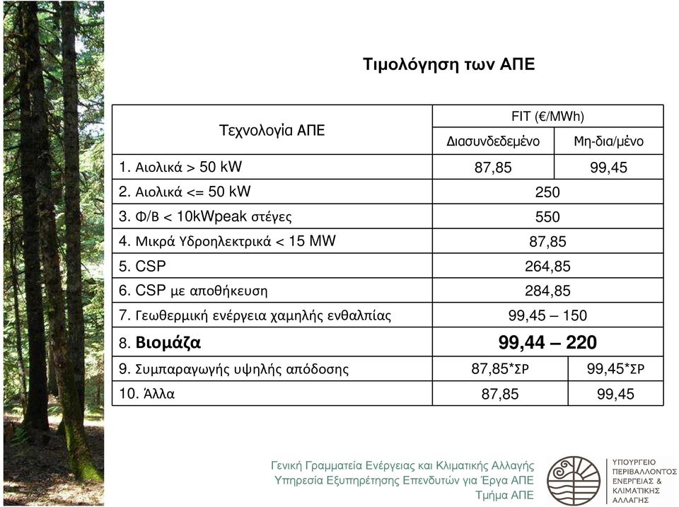 Μικρά Υδροηλεκτρικά < 15 MW 87,85 5. CSP 264,85 6. CSP με αποθήκευση 284,85 7.