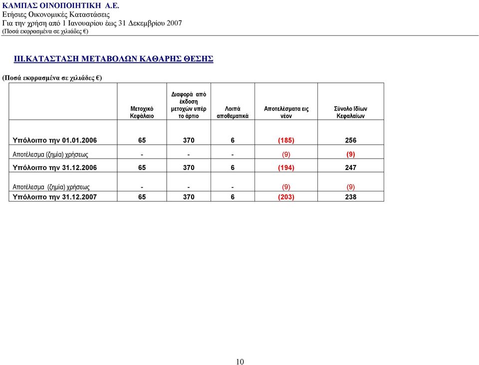 01.2006 65 370 6 (185) 256 Αποτέλεσμα (ζημία) χρήσεως - - - (9) (9) Υπόλοιπο την 31.12.