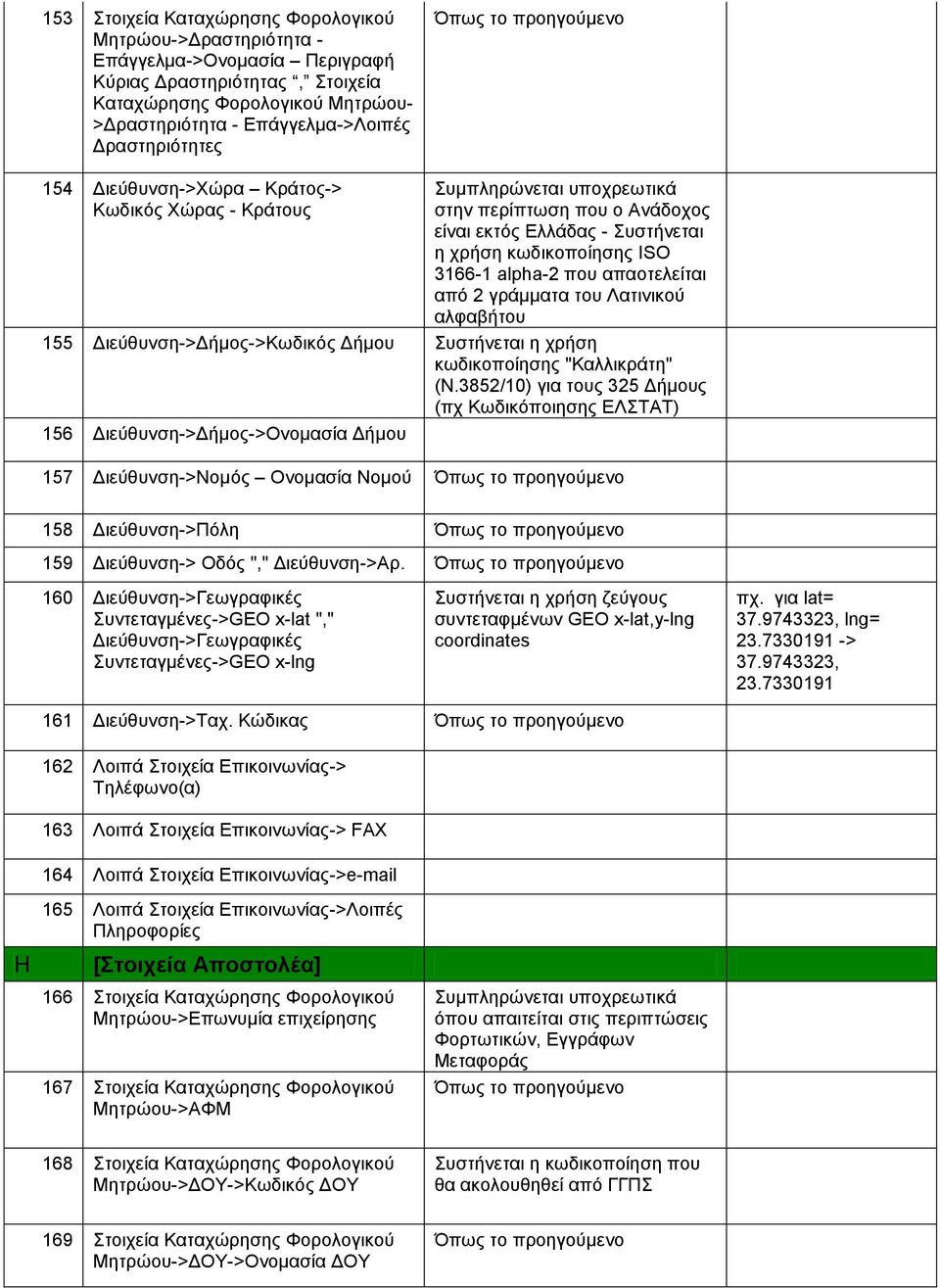 γράμματα του Λατινικού αλφαβήτου 155 Διεύθυνση->Δήμος->Κωδικός Δήμου Συστήνεται η χρήση κωδικοποίησης "Καλλικράτη" (Ν.