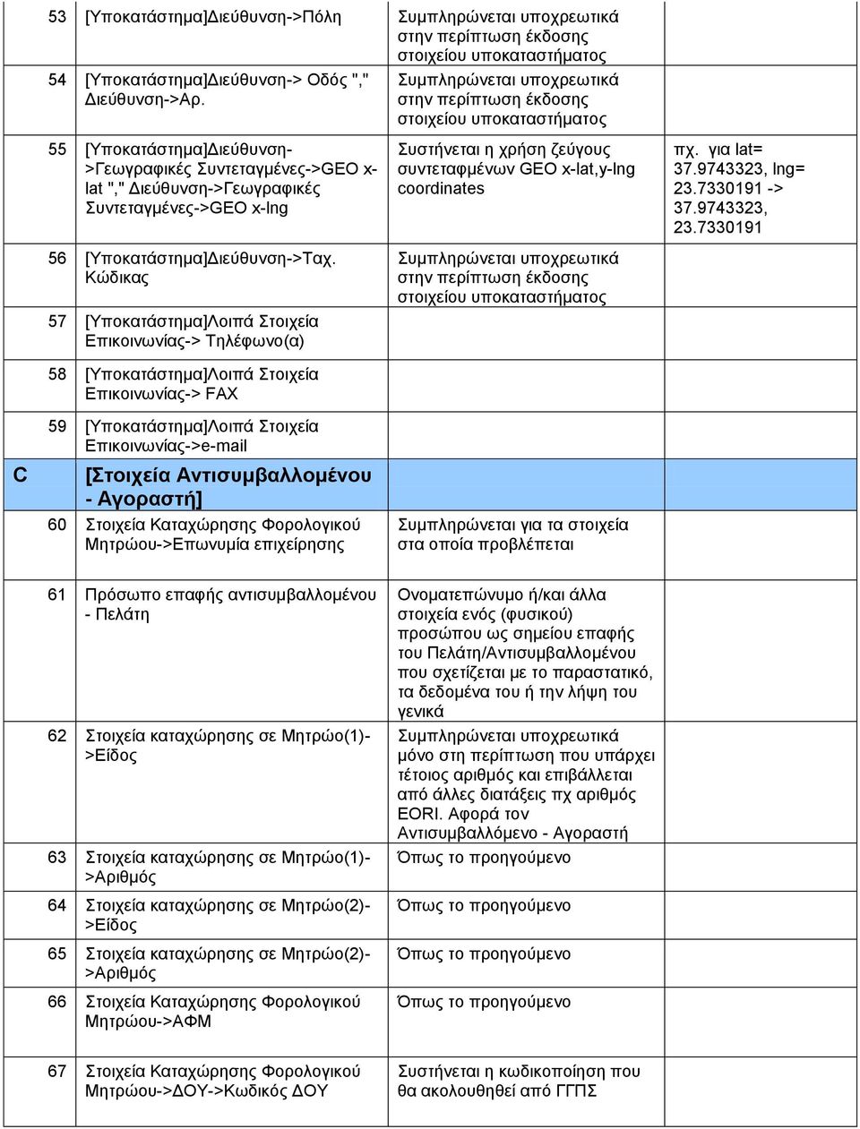 Κώδικας 57 [Υποκατάστημα]Λοιπά Στοιχεία Επικοινωνίας-> Τηλέφωνο(α) 58 [Υποκατάστημα]Λοιπά Στοιχεία Επικοινωνίας-> FAX Συστήνεται η χρήση ζεύγους συντεταφμένων GEO x-lat,y-lng coordinates στην