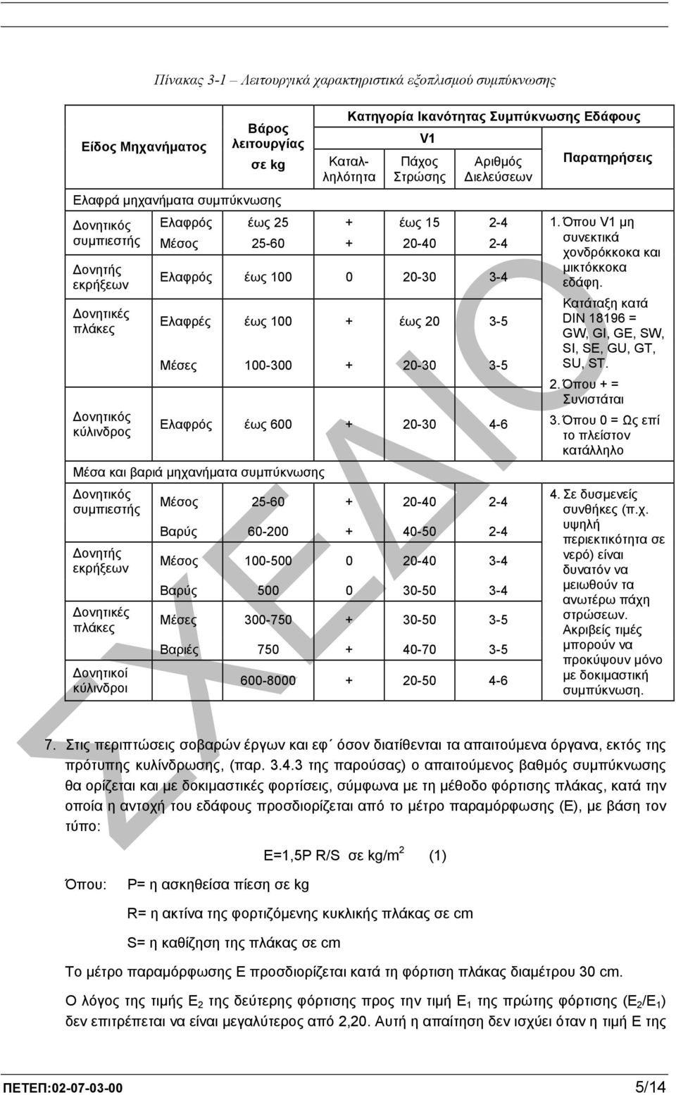 έως 20 3-5 Μέσες 100-300 + 20-30 3-5 Ελαφρός έως 600 + 20-30 4-6 Μέσα και βαριά µηχανήµατα συµπύκνωσης ονητικός συµπιεστής ονητής εκρήξεων ονητικές πλάκες ονητικοί κύλινδροι Μέσος 25-60 + 20-40 2-4