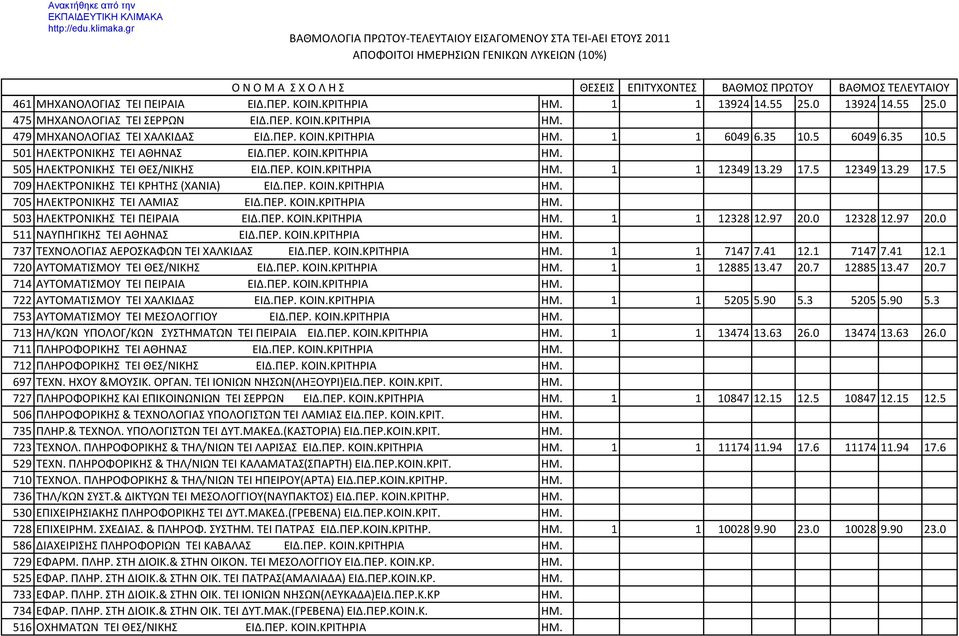 ΠΕΡ. ΚΟΙΝ.ΚΡΙΤΗΡIΑ ΗΜ. 705 ΗΛΕΚΤΡΟΝΙΚΗΣ TEI ΛΑΜΙΑΣ ΕΙΔ.ΠΕΡ. ΚΟΙΝ.ΚΡΙΤΗΡIΑ ΗΜ. 503 ΗΛΕΚΤΡΟΝΙΚΗΣ TEI ΠΕΙΡΑΙΑ ΕΙΔ.ΠΕΡ. ΚΟΙΝ.ΚΡΙΤΗΡIΑ ΗΜ. 1 1 12328 12.97 20.0 12328 12.97 20.0 511 ΝΑΥΠΗΓΙΚΗΣ TEI ΑΘΗΝΑΣ ΕΙΔ.