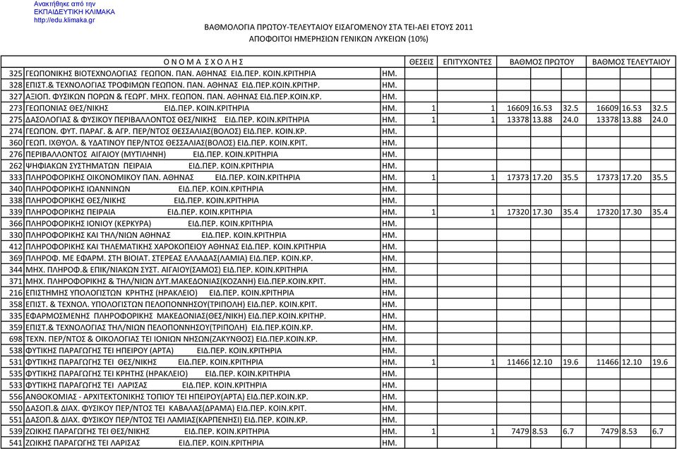 88 24.0 13378 13.88 24.0 274 ΓΕΩΠΟΝ. ΦΥΤ. ΠΑΡΑΓ. & ΑΓΡ. ΠΕΡ/ΝΤΟΣ ΘΕΣΣΑΛΙΑΣ(ΒΟΛΟΣ) ΕΙΔ.ΠΕΡ. ΚΟΙΝ.ΚΡ. ΗΜ. 360 ΓΕΩΠ. ΙΧΘΥΟΛ. & ΥΔΑΤΙΝΟΥ ΠΕΡ/ΝΤΟΣ ΘΕΣΣΑΛΙΑΣ(ΒΟΛΟΣ) ΕΙΔ.ΠΕΡ. ΚΟΙΝ.ΚΡΙΤ. ΗΜ. 276 ΠEPIBAΛΛONTOΣ ΑΙΓΑΙΟΥ (ΜΥΤΙΛΗΝΗ) ΕΙΔ.