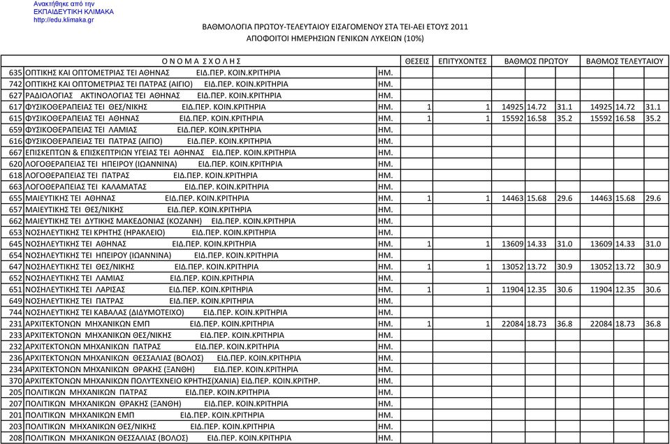 ΠΕΡ. ΚΟΙΝ.ΚΡΙΤΗΡIΑ ΗΜ. 667 ΕΠΙΣΚΕΠΤΩΝ & ΕΠΙΣΚΕΠΤΡΙΩΝ ΥΓΕΙΑΣ TEI ΑΘΗΝΑΣ ΕΙΔ.ΠΕΡ. ΚΟΙΝ.ΚΡΙΤΗΡIΑ ΗΜ. 620 ΛΟΓΟΘΕΡΑΠΕΙΑΣ TEI ΗΠΕΙΡΟΥ (ΙΩΑΝΝΙΝΑ) ΕΙΔ.ΠΕΡ. ΚΟΙΝ.ΚΡΙΤΗΡIΑ ΗΜ. 618 ΛΟΓΟΘΕΡΑΠΕΙΑΣ TEI ΠΑΤΡΑΣ ΕΙΔ.