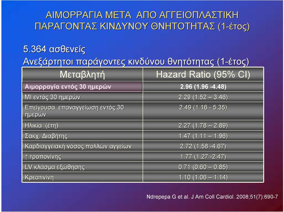 48) MI εντός 30 ημερών 2.29 (1.52 3.46) Επείγουσα επαναγγείωση εντός 30 ημερών 2.49 (1.16-5.35) Ηλικία (έτη) 2.27 (1.78 2.89) Σακχ. Διαβήτης 1.