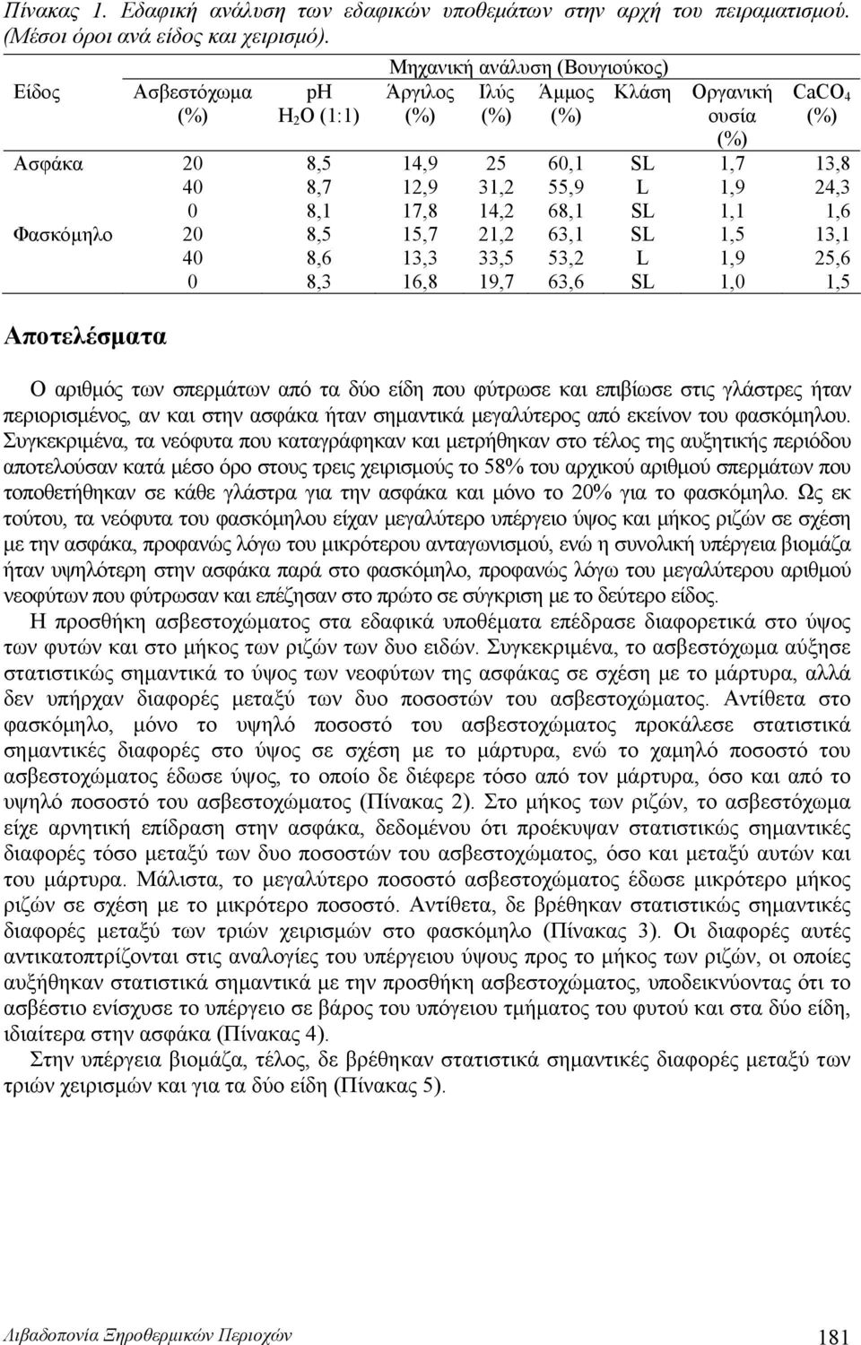 0 8,1 17,8 14,2 68,1 SL 1,1 1,6 Φασκόμηλο 20 8,5 15,7 21,2 63,1 SL 1,5 13,1 40 8,6 13,3 33,5 53,2 L 1,9 25,6 0 8,3 16,8 19,7 63,6 SL 1,0 1,5 Αποτελέσματα Ο αριθμός των σπερμάτων από τα δύο είδη που