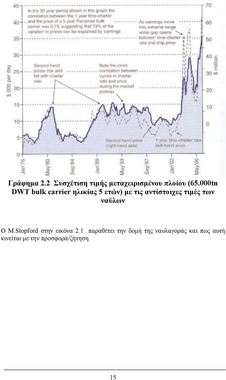 τιμές των ναύλων Ο Μ.Stopford στην εικόνα 2.