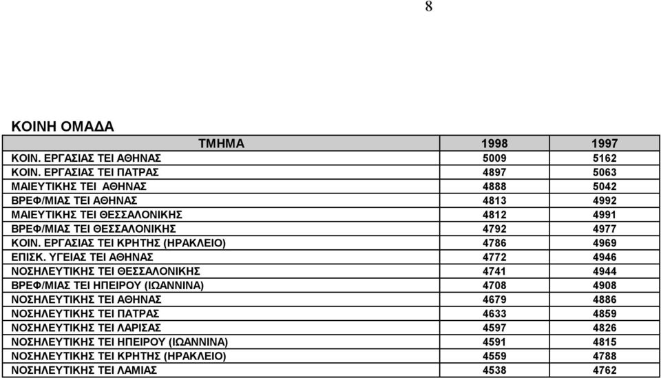 ΘΕΣΣΑΛΟΝΙΚΗΣ 4792 4977 ΚΟΙΝ. ΕΡΓΑΣΙΑΣ ΤΕΙ ΚΡΗΤΗΣ (ΗΡΑΚΛΕΙΟ) 4786 4969 ΕΠΙΣΚ.