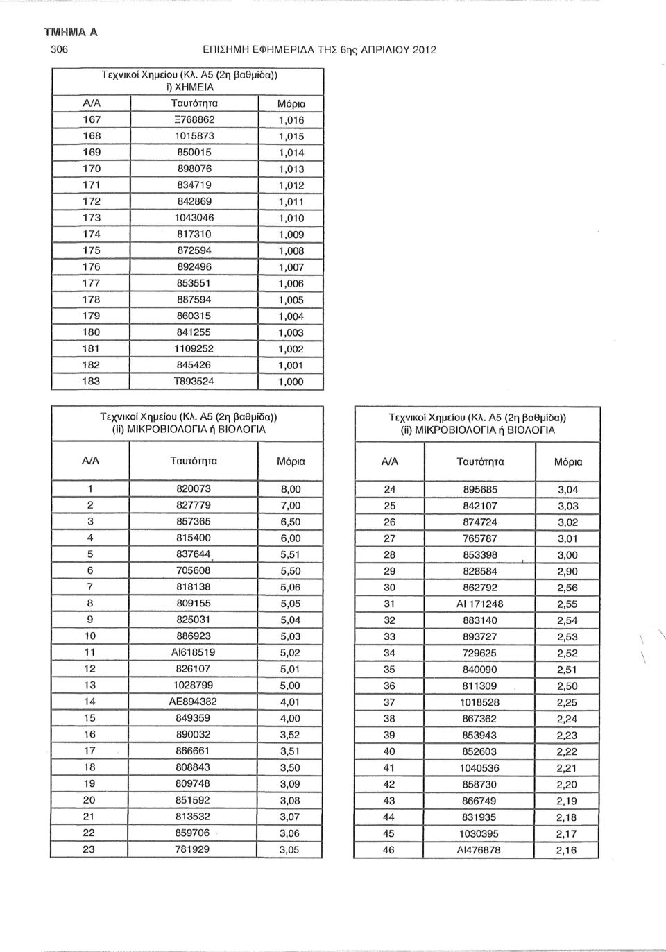 ΒΙΟΛΟΓΙΑ 1 820073 8,00 2 827779 7,00 3 857365 6,50 4 815400 6,00 5 837644 5,51 6 705608 5,50 7 818138 5,06 8 809155 5,05 9 825031 5,04 10 886923 5,03 11 ΑΙ618519 5,02 12 826107 5,01 13 1028799 5,00