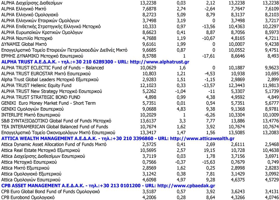 Μετοχικό 4,7688 1,19-10,67 4,8165 4,7211 ΔΥΝΑΜΙΣ Global Μικτό 9,6161 1,99 0 10,0007 9,4238 Επαγγελματικό Ταμείο Εταιρειών Πετρελαιοειδών Διεθνές Μικτό 9,6685 0,87 0 10,0552 9,4751 ΕΡΜΗΣ ΔΥΝΑΜΙΚΟ