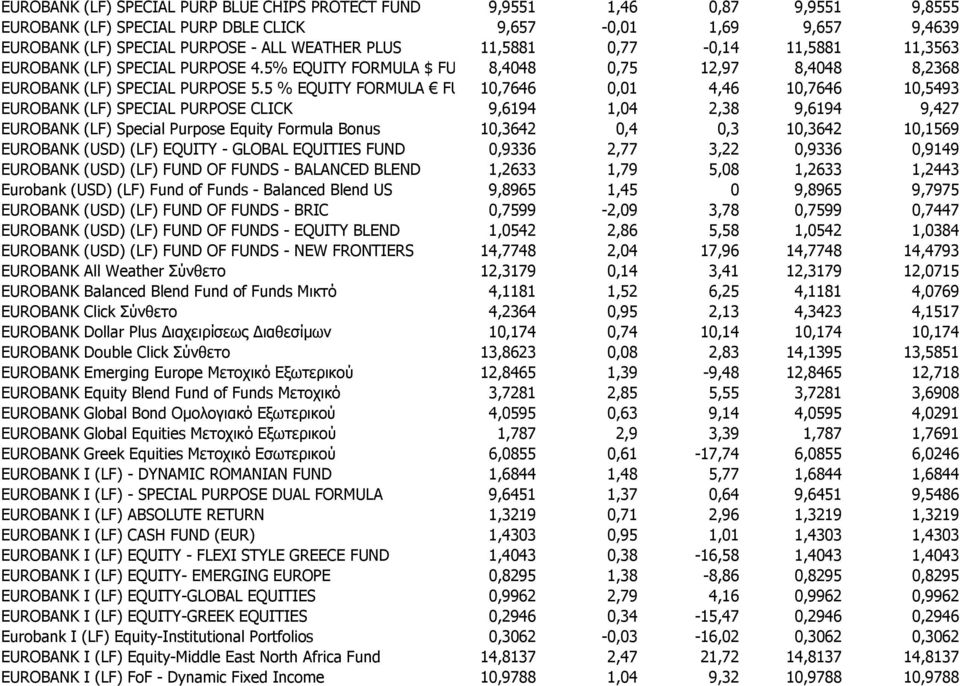 5 % EQUITY FORMULA FUND10,7646 0,01 4,46 10,7646 10,5493 EUROBANK (LF) SPECIAL PURPOSE CLICK 9,6194 1,04 2,38 9,6194 9,427 EUROBANK (LF) Special Purpose Equity Formula Bonus 10,3642 0,4 0,3 10,3642