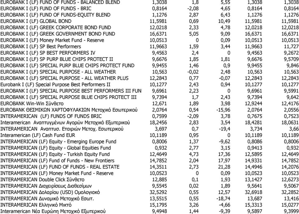 FUND 16,6371 5,05 9,09 16,6371 16,6371 EUROBANK I (LF) Money Market Fund - Reserve 10,0513 0 0,09 10,0513 10,0513 EUROBANK I (LF) SP Best Performers 11,9663 1,59 3,44 11,9663 11,727 EUROBANK I (LF)